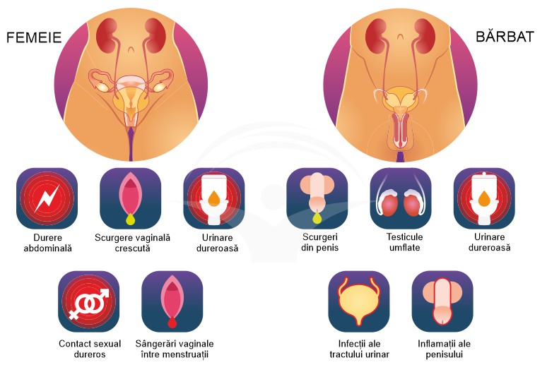 Gonoree: simptome, investigatii si tratament